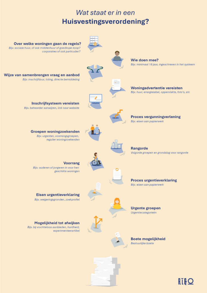 Visualisatie huisvestingsverordening
